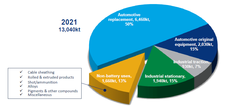 Lead Consumption Breakdown by Use 2021