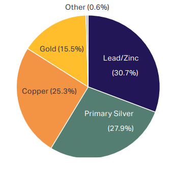 Mined Silver Production by Source Metal in 2021
