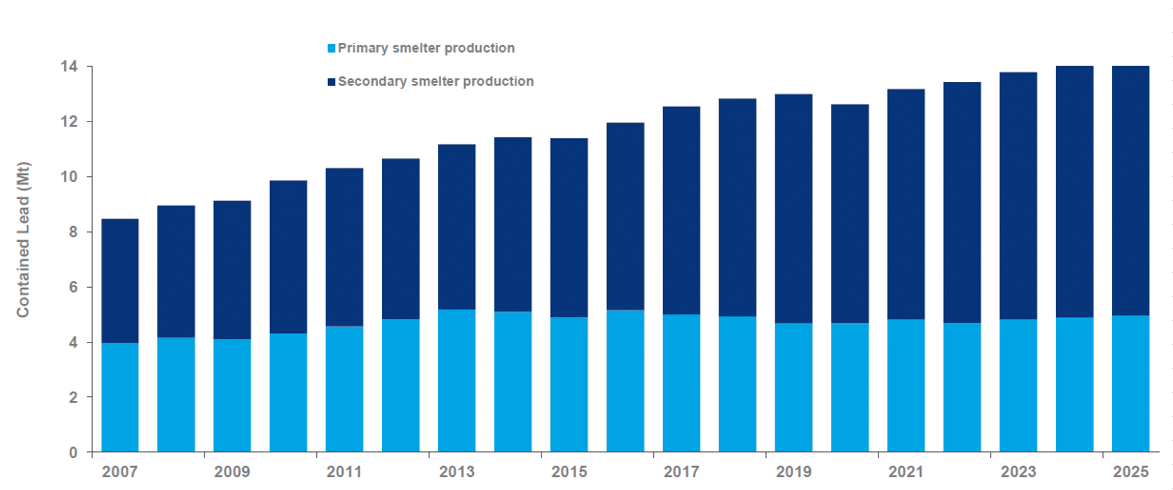 Primary and Secondary Lead Production History – Forecast