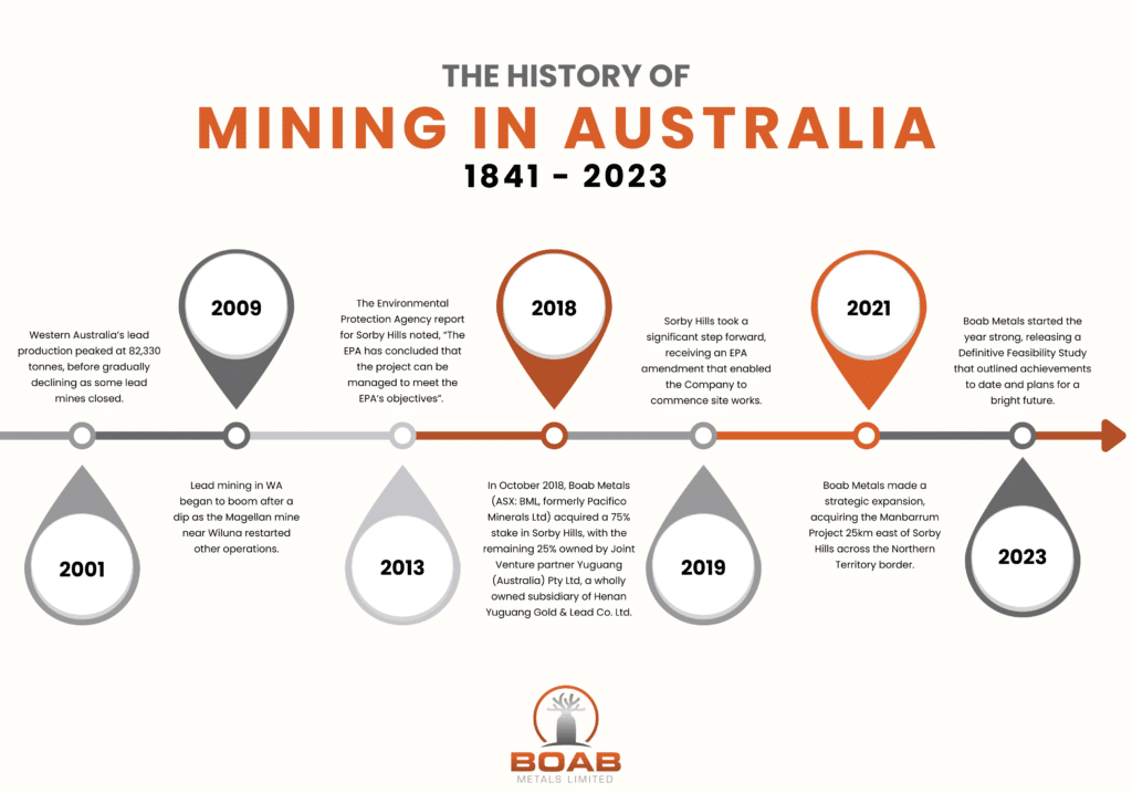 The History Of Mining In Australia 2